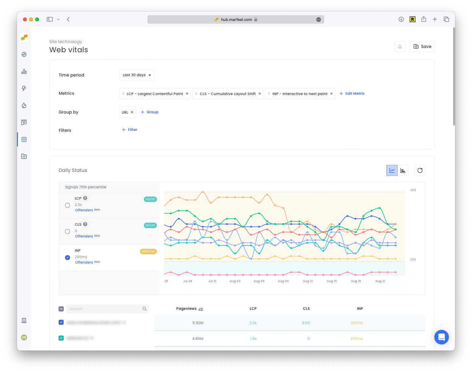 Marfeel Core Web Vitals dashboard showing metric scores and distribution|690x545