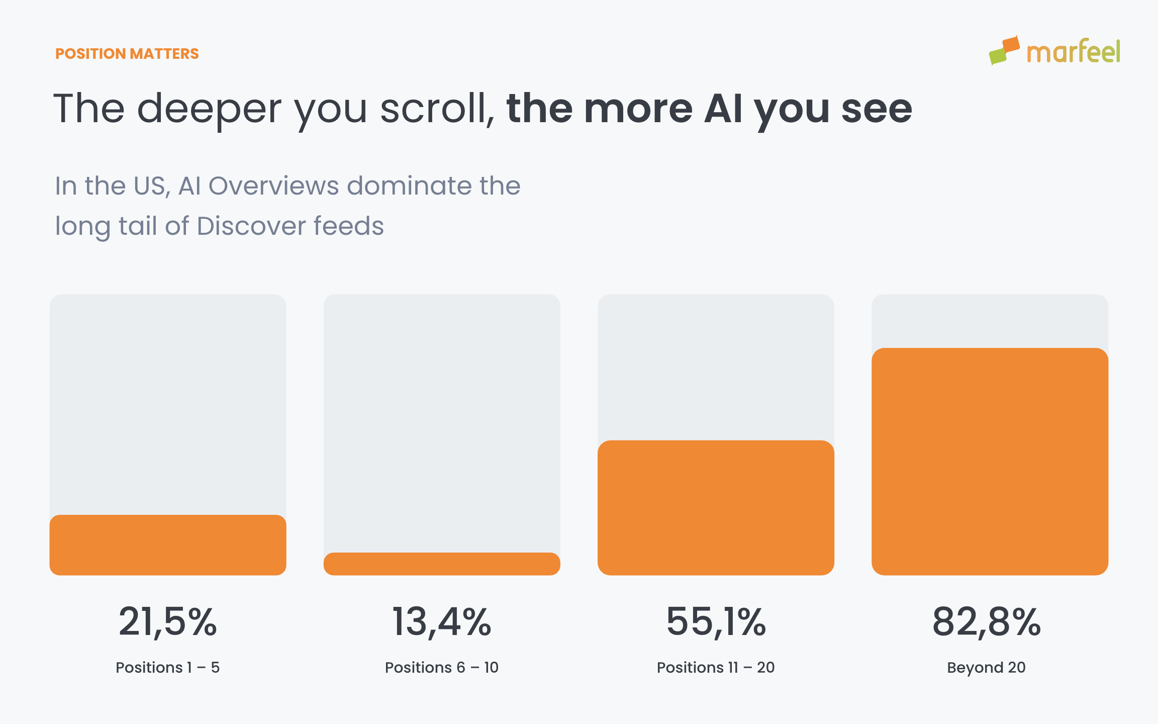 The deeper you scroll, the more AI you see|690x431