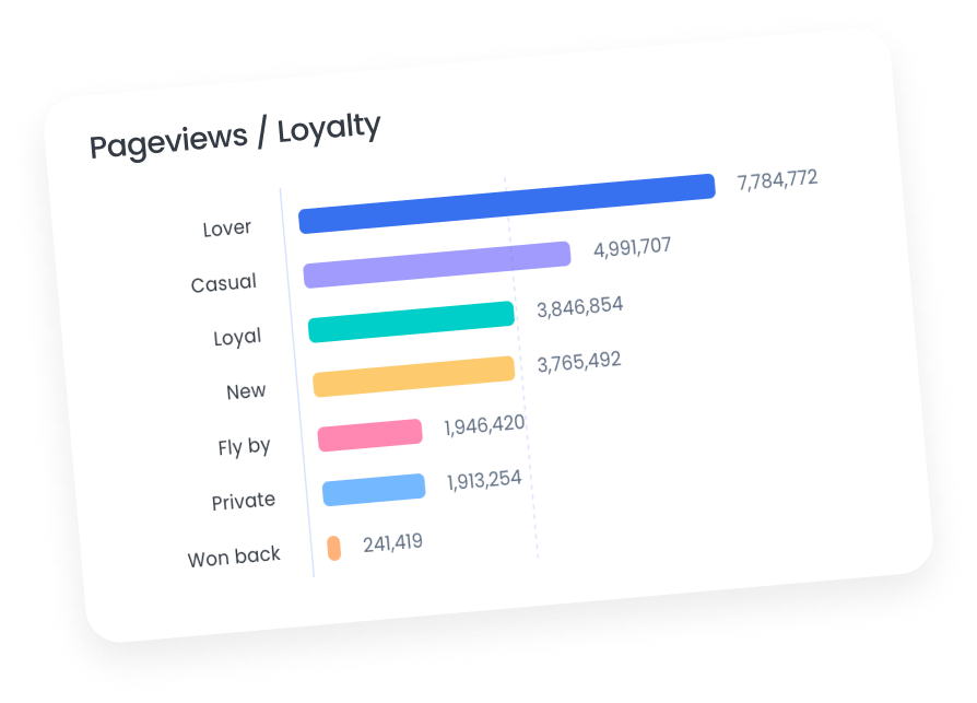 Marfeel Reporting - Pageviews by loyalty